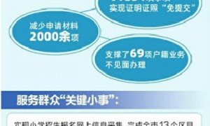 济南推进“无证明城市”建设，11831项事项实现证明证照“免提交”