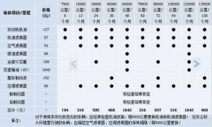 斯柯达明锐二保多少公里，明锐二保项目