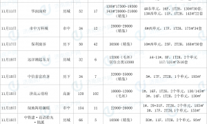 2023年11月济南共计推盘25次，推出房源2578套，供应量大幅增长