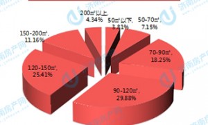 2023年11月份济南楼市关注度分析