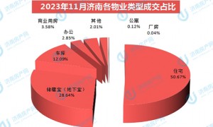 11月济南商品房共网签6764套