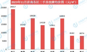 2023年11月济南房价数据播报