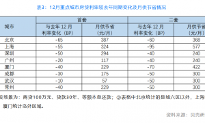 12月百城房贷利率继续走低