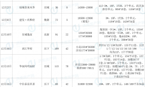 2023年12月济南共计推盘11次，推出房源796套