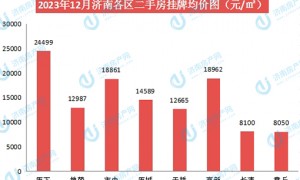 2023年12月济南房价数据播报