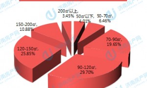 2023年12月份济南楼市关注度分析，户型、商圈、房价关注度数据