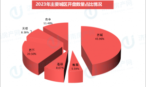 2023年济南共计推盘325次，新增房源27719套，环比增长16%