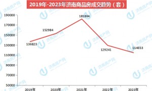 2023年济南网签总量114653套 ，楼市成交趋稳