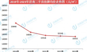 2023年济南年度房价数据播报，新房价格更稳定