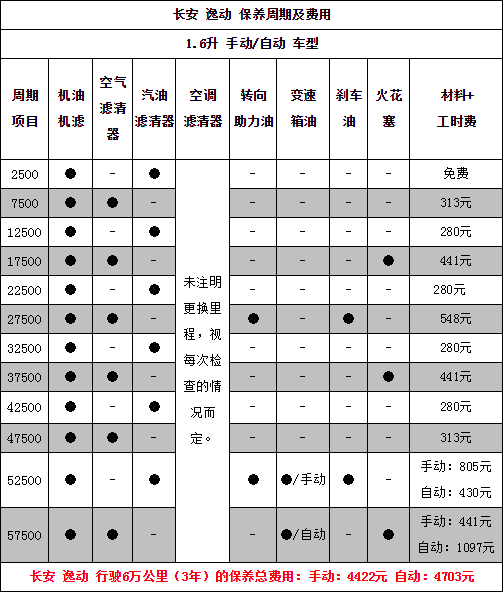 长安逸动4万公里保养费用，逸动40000公里保养项目