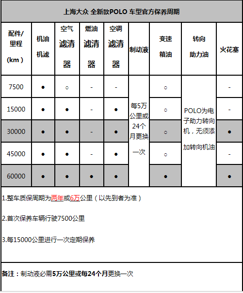 大众新polo多少公里保养，新polo保养周期表