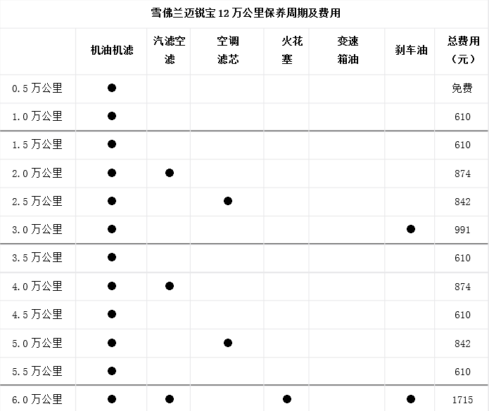 雪弗兰迈锐宝保养周期，迈锐宝保养费用明细表