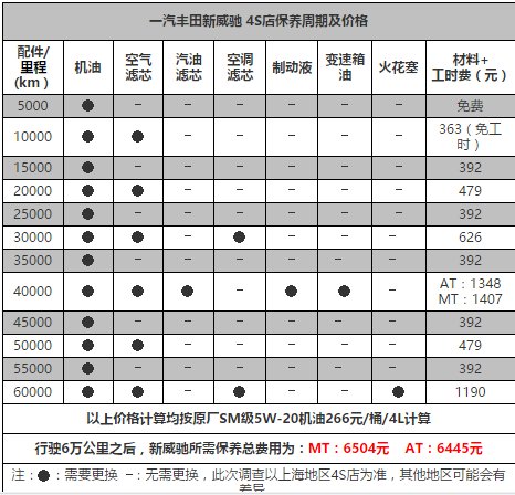 丰田威驰7万公里保养费用，威驰70000公里保养项目