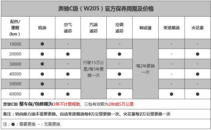 奔驰C级保养周期表，奔驰C多久保养一次