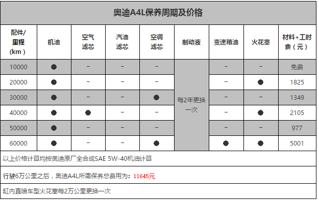 奥迪A4L一万公里保养费用，奥迪A4L1万公里保养项目