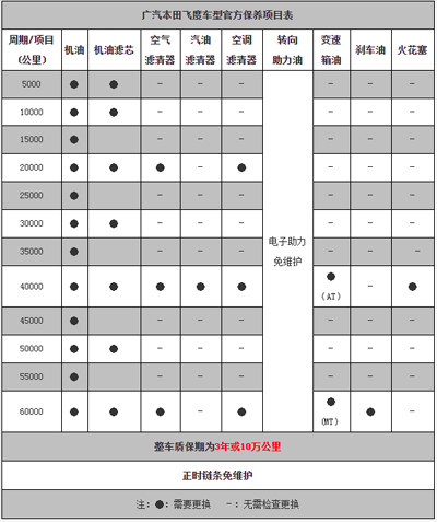 本田飞度2万公里保养费用，新飞度二万公里保养项目