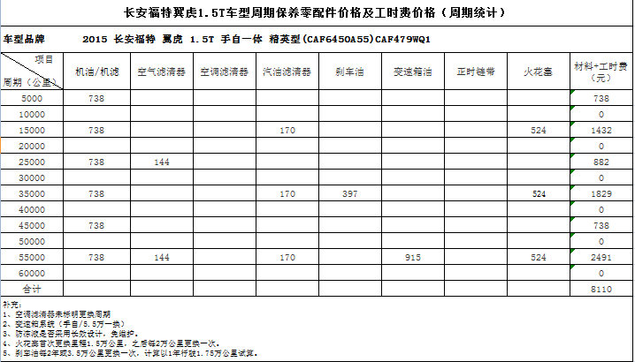 福特翼虎2.0保养周期表，新翼虎1.5t保养周期