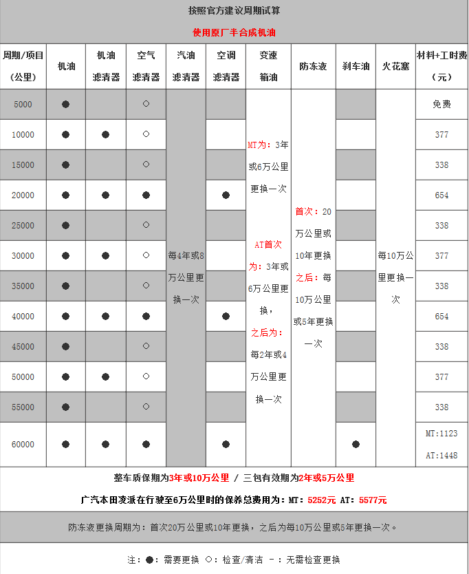 本田凌派四万公里保养费用，凌派4万公里保养项目