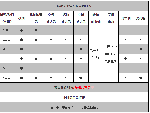 丰田威驰保养周期，威驰保养费用明细表