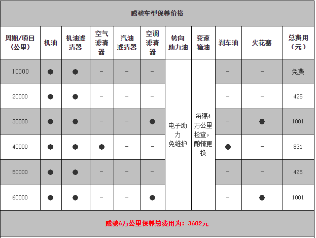 丰田威驰保养周期，威驰保养费用明细表