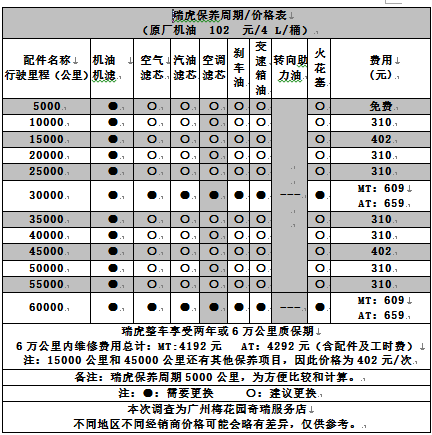 奇瑞瑞虎7保养手册，瑞虎7保养一次多少钱