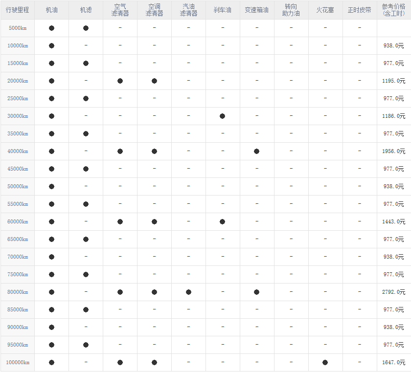 本田艾力绅6万公里保养费用，艾力绅60000公里保养项目