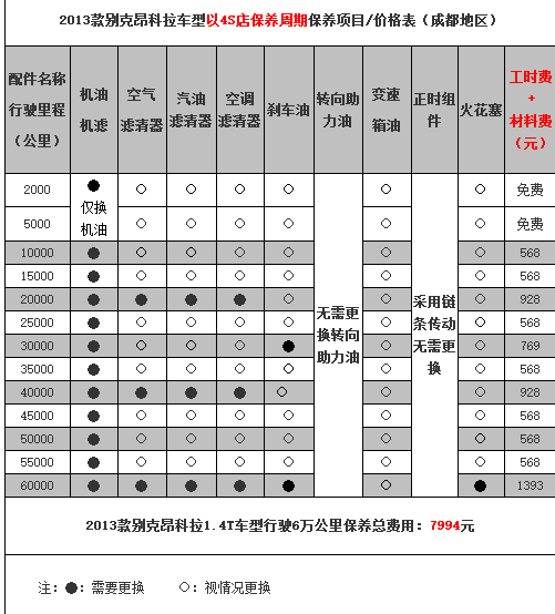 别克昂科拉30000公里保养费用，昂科拉3万公里保养项目