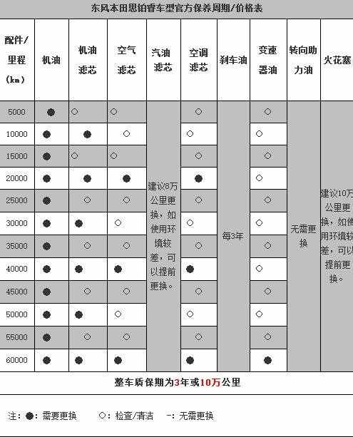 本田思铂睿大保养项目，思铂睿大保养多少钱