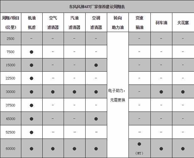 风神ax7保养周期，风神ax7保养费用明细表