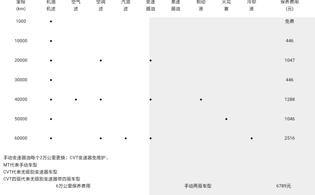 三菱劲炫保养周期，新劲炫保养费用明细表