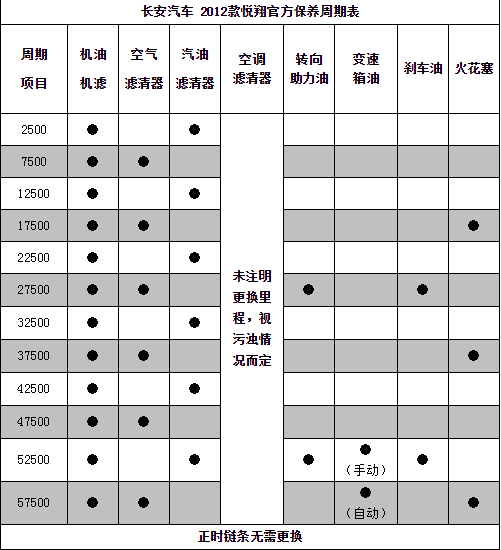 长安悦翔保养周期，悦翔保养费用明细表