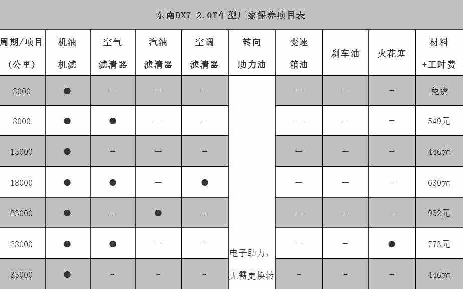 东南dx7第三次保养费用，东南dx7第三次保养项目