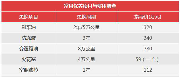 名爵zs多久首保，名爵zs首保保养项目