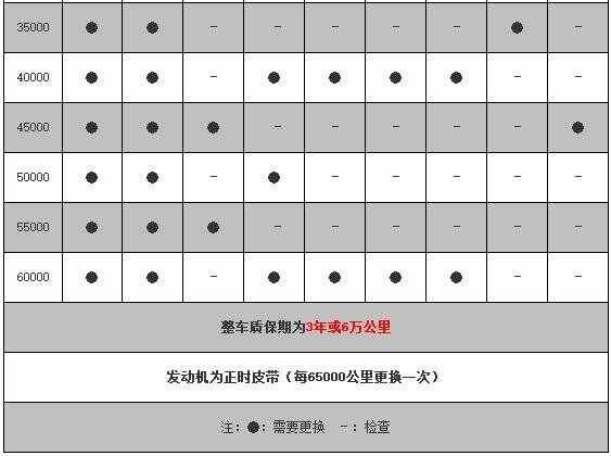 开瑞k60两万公里保养费用，开瑞k60 2万公里保养项目