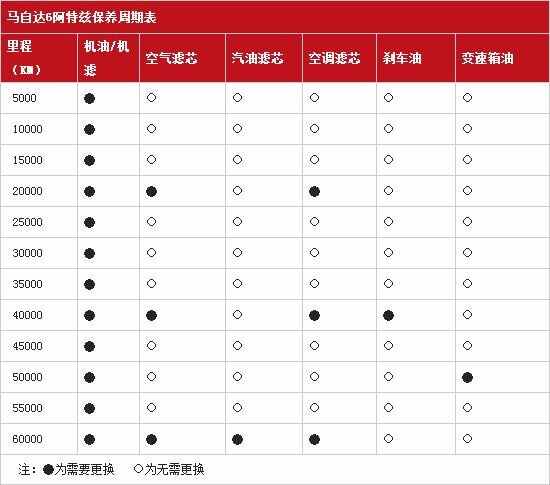 马自达6阿特兹5万公里保养费用，阿特兹50000公里保养项目