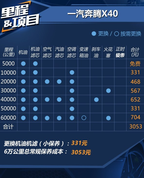 奔腾x40六万公里保养费用，奔腾x40 6万公里保养项目