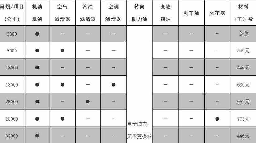 斯威x3第三次保养费用，斯威x3第三次保养项目