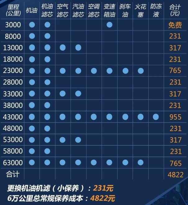 新圣达菲3万公里保养费用，圣达菲30000公里保养项目