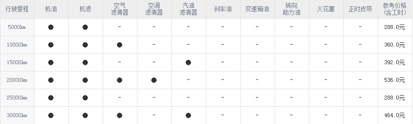 传祺ga6两万公里保养费用，传祺ga6 2万公里保养项目