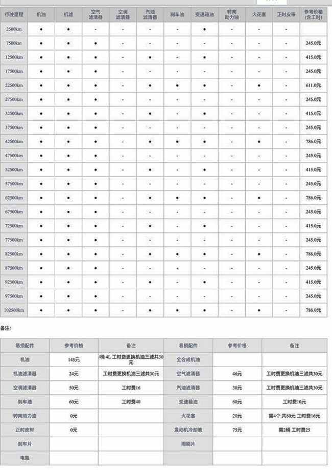 绅宝x25两万公里保养费用，绅宝x25 2万公里保养项目