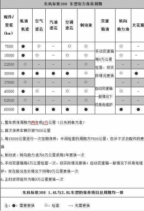 标致308第四次保养费用，标致308第四次保养项目