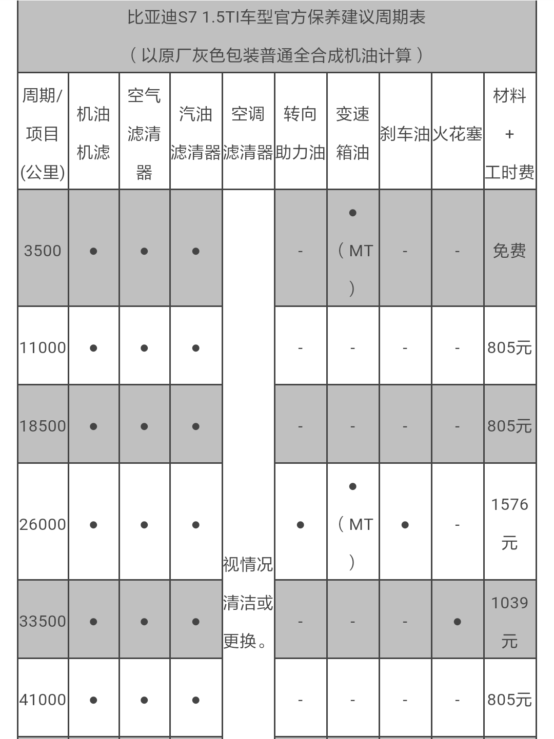 比亚迪s7首保时间，比亚迪s7首保多少公里