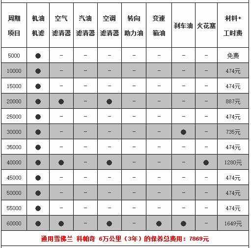 雪佛兰科帕奇6万公里保养费用，科帕奇60000公里保养项目