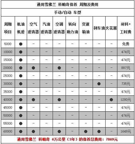 雪佛兰科帕奇1万公里保养费用，科帕奇10000公里保养项目