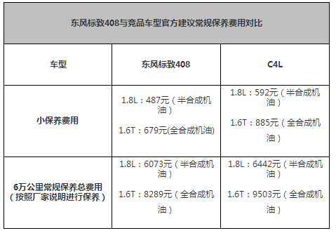 标致408大保养项目，标致408大保养多少钱