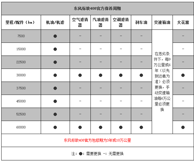 标致408保养周期，标致408保养费用明细表