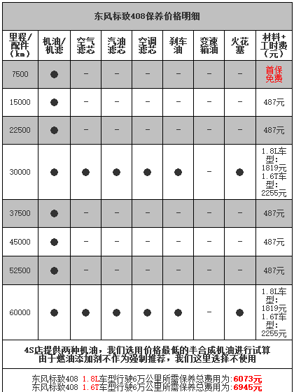 标致408保养周期，标致408保养费用明细表