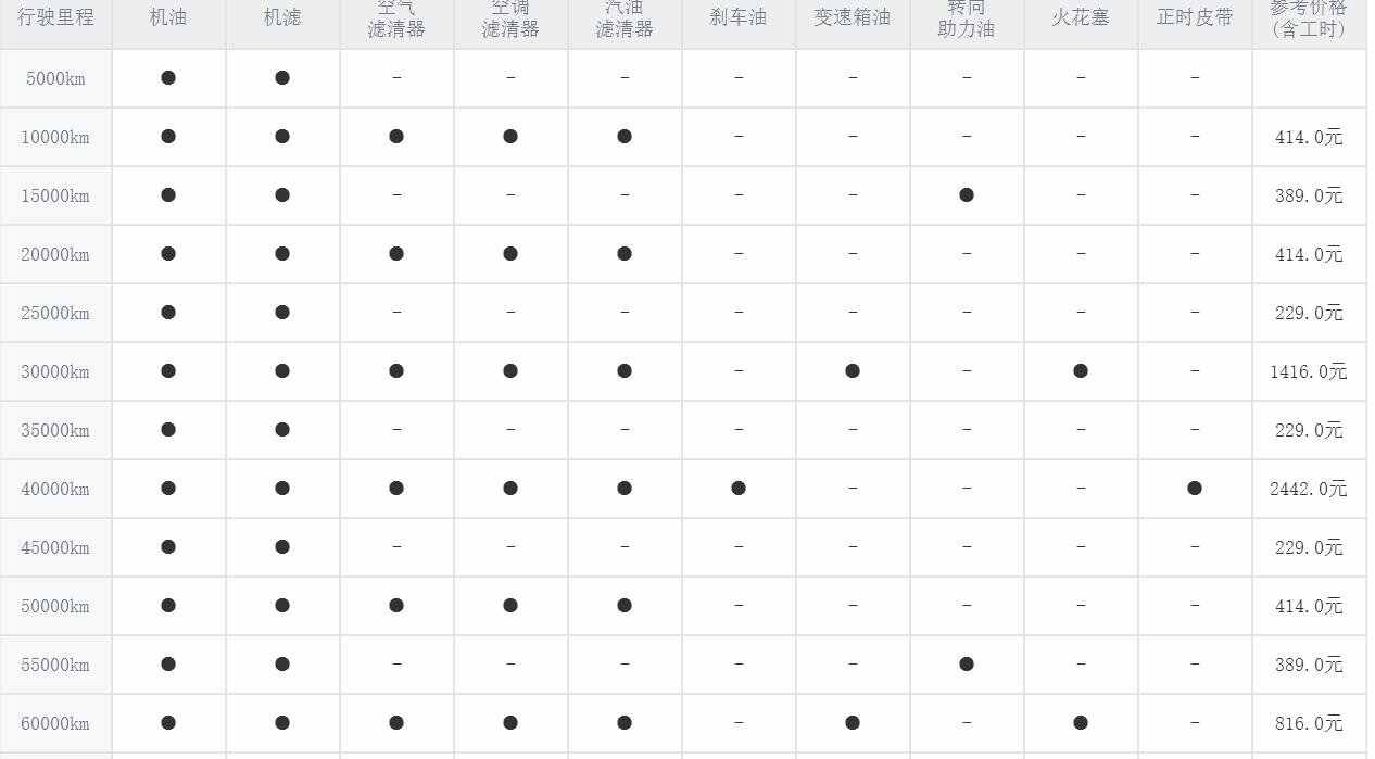 奇瑞瑞虎3一万公里保养费用，瑞虎3 1万公里保养项目