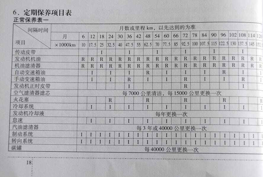 起亚智跑1万公里保养费用，智跑10000公里保养项目