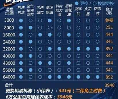 力帆轩朗第五次保养费用，轩朗第五次保养项目